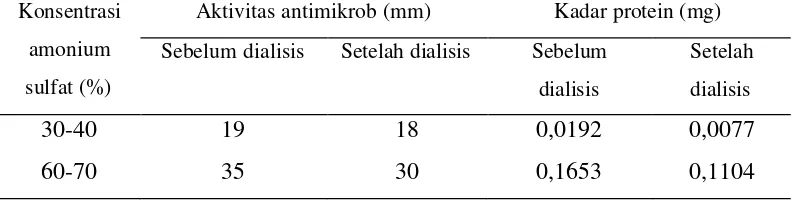 Tabel 4  Aktivitas antimikrob pada proses dialisis 
