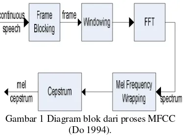 Gambar 1 Diagram blok dari proses MFCC  