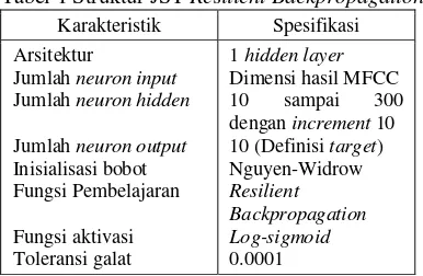 Tabel 1 Struktur JST Resilient Backpropagation 