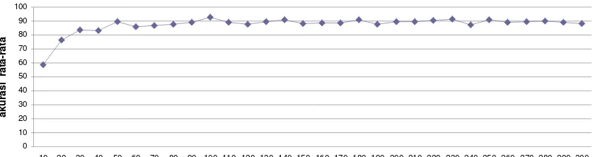 Gambar 6 Grafik perbandingan nilai akurasi rata-rata terhadap jumlah neuron tersembunyi pada pelatihan dengan data tanpa noise.