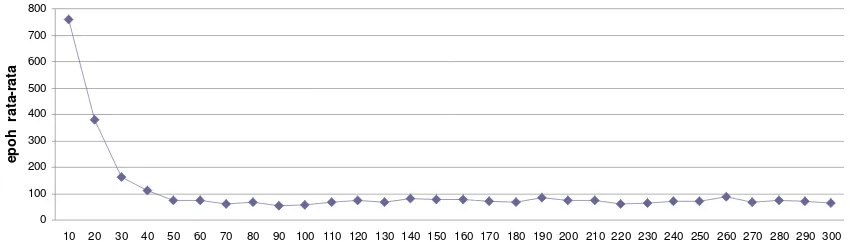 Gambar 7 Grafik perbandingan jumlah epoh rata-rata terhadap jumlah neuron tersembunyi pada pelatihan dengan data tanpa noise