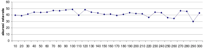 Gambar 8 Grafik perbandingan nilai akurasi rata-rata terhadap jumlah neuron tersembunyi pada pelatihan dengan data SNR 30 dB