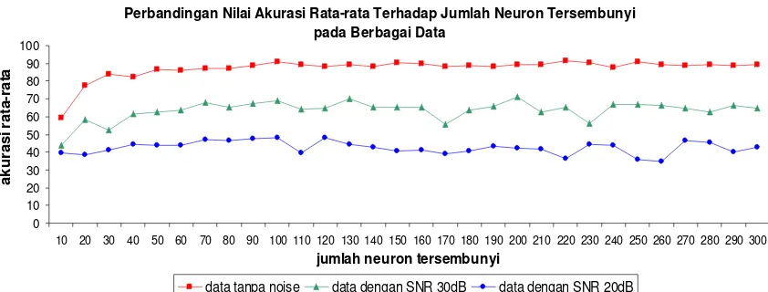 Gambar 10 Grafik perbandingan nilai akurasi rata-rata terhadap jumlah neuron tersembunyi.