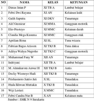 Tabel 1.1 Data Siswa ABK SMK N 9 Surakarta Tahun Ajaran 2013/2014 