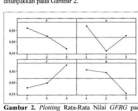 Gambar 2. Plotting Rata-Rata Nilai GFRG pada Masing-Masing Level Parameter Proses 