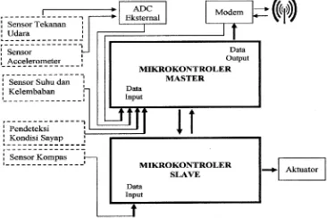 Gambar 2. Diagram Blok Sistem Payload