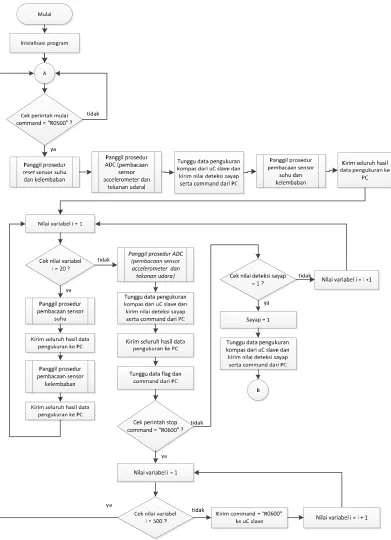 Gambar 7. Diagram Alir Program Mikrokontroler Master