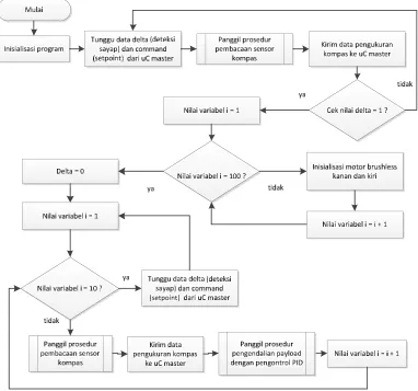 Gambar 8. Diagram Alir Program Mikrokontroler Slave