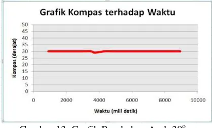 Gambar 13. Grafik Perubahan Arah 30o 