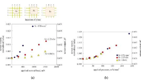 Fig. 7. Relationship between the applied loads and the sensor output at various detecting points  (concentrated load was applied to the sensor)