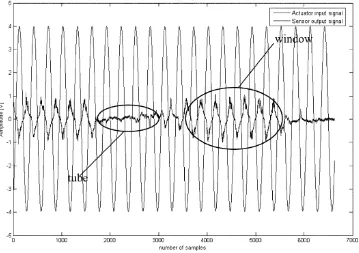 Fig. 9. Actuator input signal and the sensor output signal.