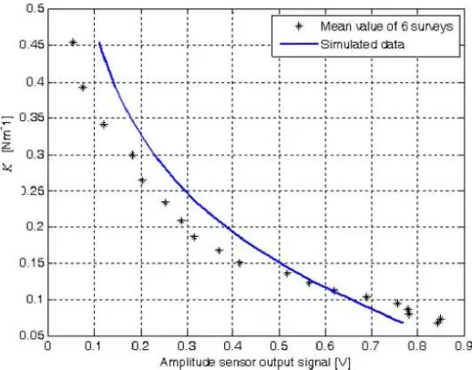 Fig. 11. K versus the maximum amplitude of the sensor output signal at a temperature t = 25 °C  and humidity h = 35 %