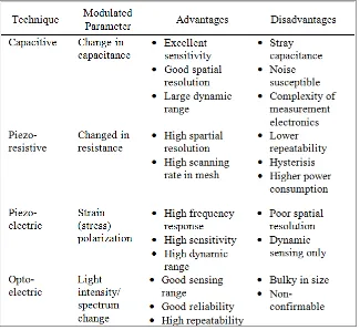 Table 1. Techniques and relative advantages and disadvantages. 