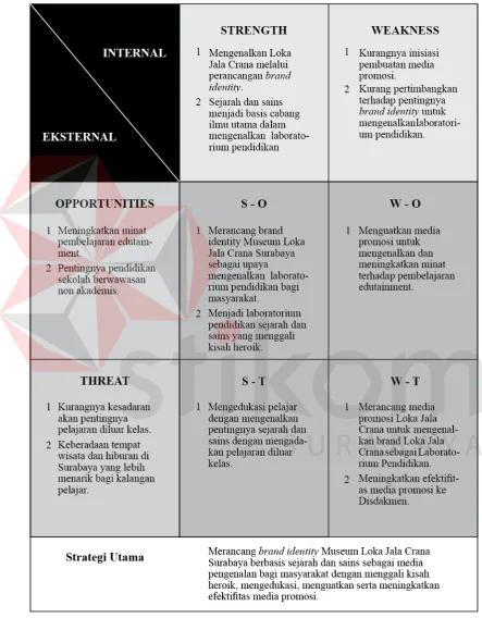 Tabel 4.1 SWOT (Museum Loka Jala Crana Surabaya) 