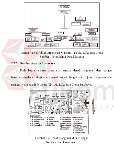 Gambar 2.3 Struktur Organisasi Museum TNI AL Loka Jala Crana 