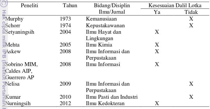 Tabel 1  Beberapa penelitian tentang dalil Lotka 
