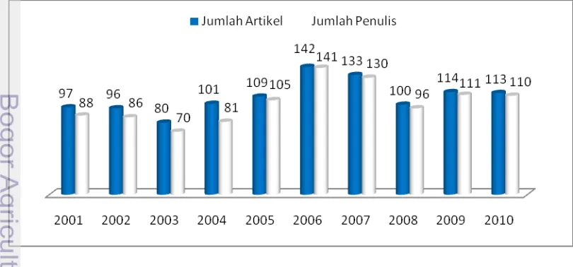 Gambar 1  Jumlah penulis dan jumlah artikel tahun 2001-2010 