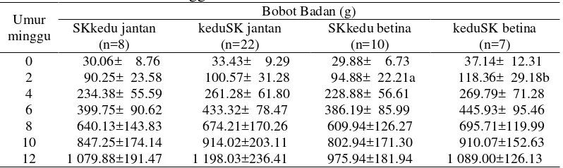 Tabel 3 Rataan dan simpangan baku bobot badan ayam SKkedu dan keduSK umur   0 – 12 minggu 
