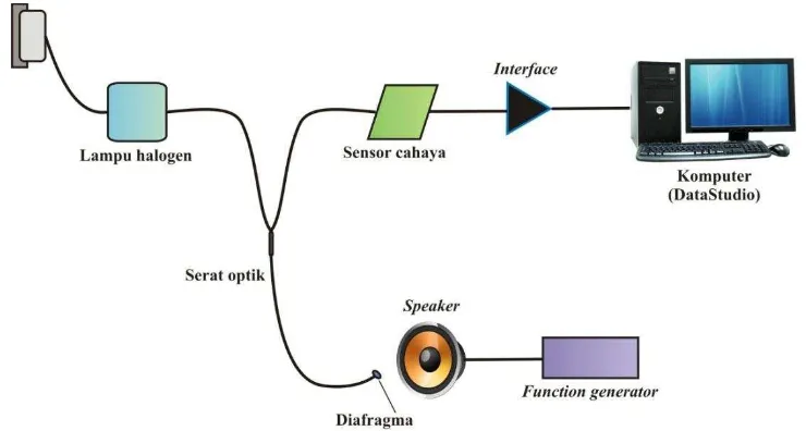 Gambar 2  Rangkaian diafragma komposit chitosan-PVA pada model sensor 
