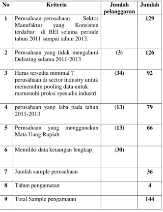 Tabel 3.4 Berdasarkan Kriteria pemilihan sample 