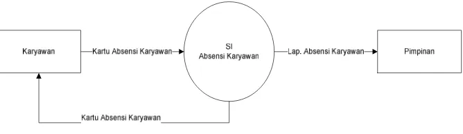 Gambar 4.5 Diagram Konteks sistem yang diusulkan 