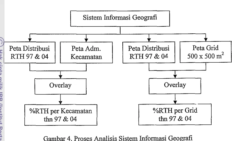 Gambar 4. Proses Analisis Sistem Informasi Geografi 