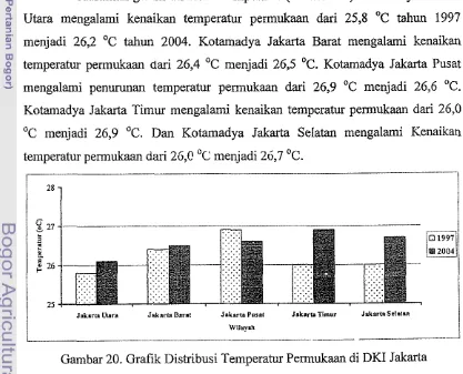 Gambar 20. Grafik Distribusi Temperatur Permukaan di DKI Jakarta 
