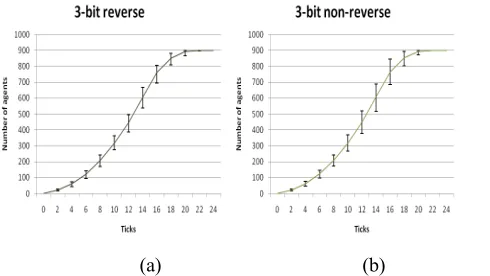 Figure 6: 3-bit communication (a) reverse approach; (b) non-reverse approach