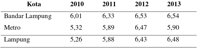 Tabel 2.Pertumbuhan Ekonomi Kota Bandar Lampung dan Kota Metro (Persen) 