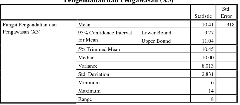 Tabel 4.7. Kategori dan posisi Fungsi Pelaksanaan (X2) 