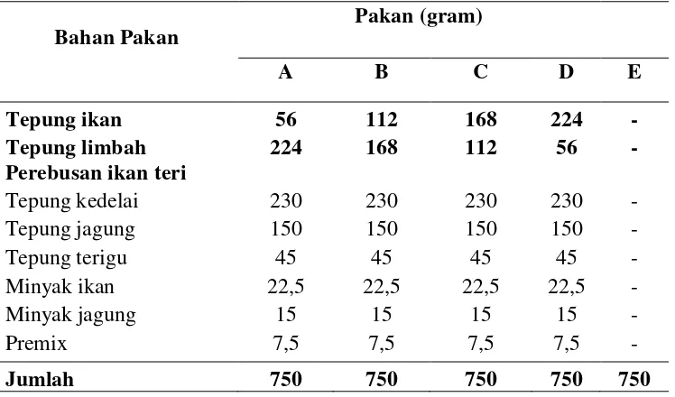 Tabel 4. Formulasi pakan yang digunakan selama penelitian 