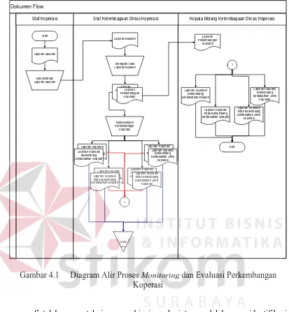 Gambar 4.1 Diagram Alir Proses Monitoring dan Evaluasi Perkembangan Koperasi 