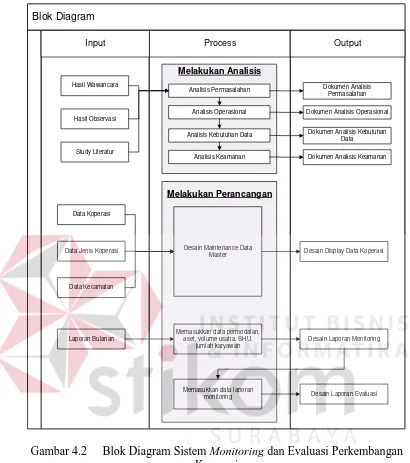 Gambar 4.2  Blok Diagram Sistem Monitoring dan Evaluasi Perkembangan Koperasi 