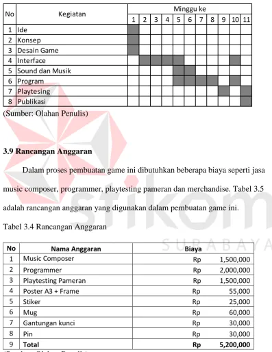 Tabel 3.4 Rancangan Anggaran 