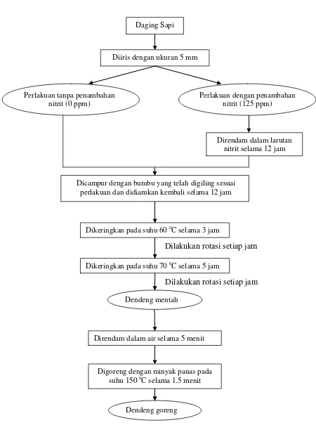Gambar 1  Diagram alir pembuatan dendeng    Sumber : Suryati et al. 2014 