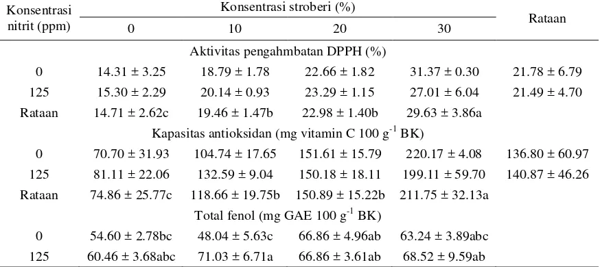 Tabel 5 Aktivitas penghambatan DPPH, kapasitas antioksidan, dan total fenol  dendeng daging sapi dengan penambahan nitrit dan stroberi pada kosentrasi berbeda 