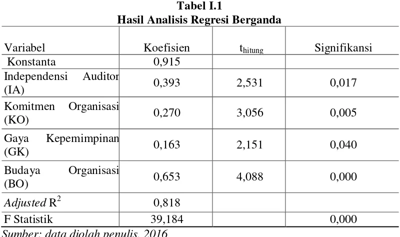 Tabel I.1 Hasil Analisis Regresi Berganda 