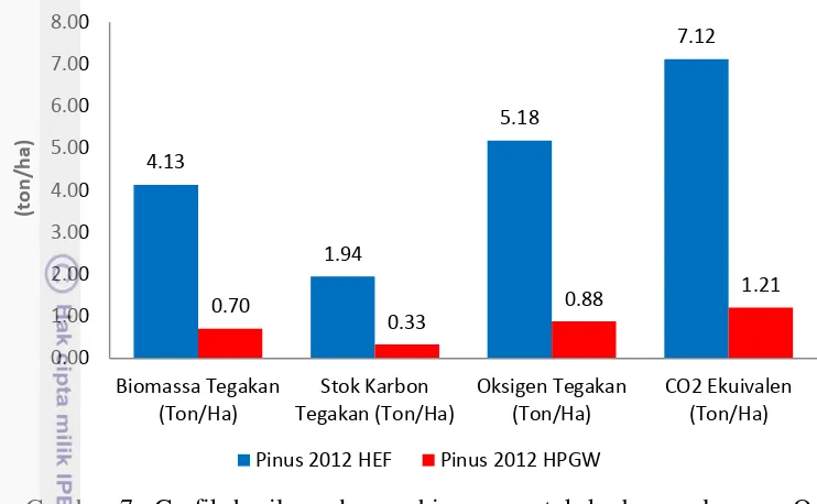 Gambar 7  Grafik hasil pendugaan biomassa, stok karbon, pelepasan O2 