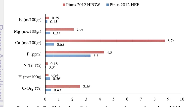 Gambar 8  Grafik hasil analisis unsur hara makro tegakan pinus 2005. 