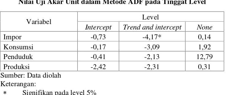 Tabel 4.3Nilai Uji Akar Unit dalam Metode ADF pada Tinggat Level