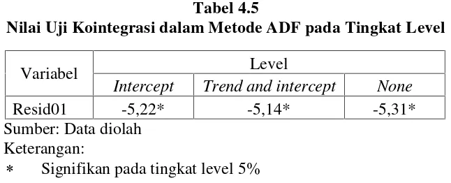 Tabel 4.5Nilai Uji Kointegrasi dalam Metode ADF pada Tingkat Level