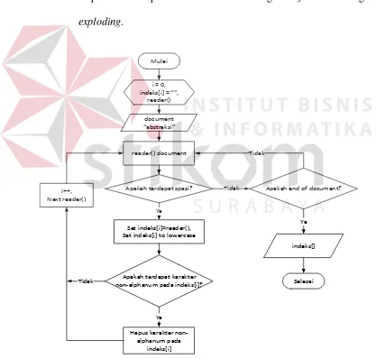 Gambar 3.5 Flowchart Exploding 