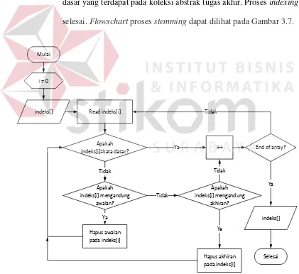 Gambar 3.7 Flowchart Stemming 