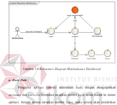 Gambar 3.4 Robustness Diagram Maintainance Dashboard