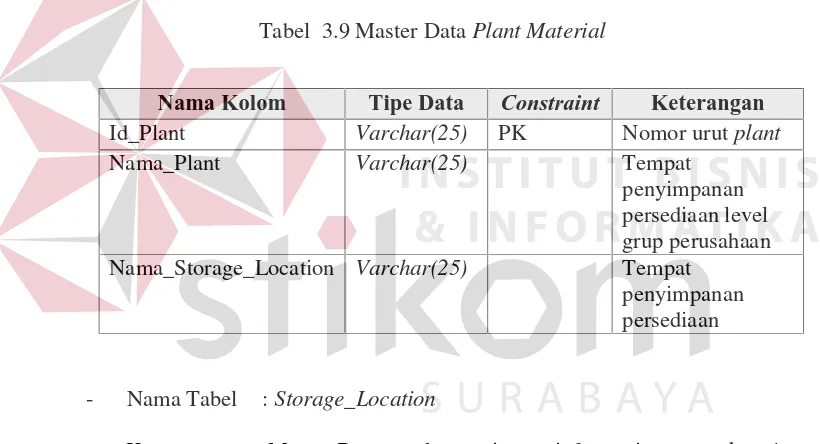 Tabel 3.9 Master Data Plant Material