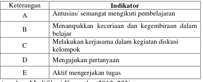 Tabel 3.3 Rubrik penilaian kinerja guru 