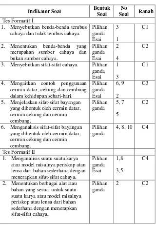 Tabel 3.5 Kisi-kisi soal tes formatif  