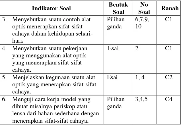 Tabel 3.6 Indikator Penilaian Hasil Belajar Afektif 