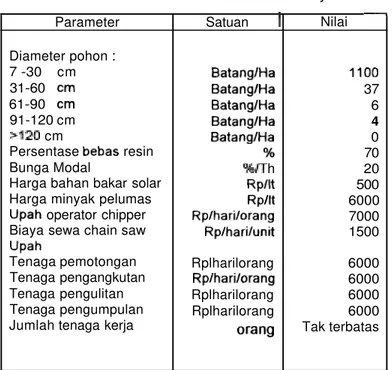 Tabel 3. Masukan data untuk lokasi Musi Banyuasin 
