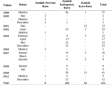 Tabel 1 Pemekaran Daerah di Indonesia Periode 1999–2012